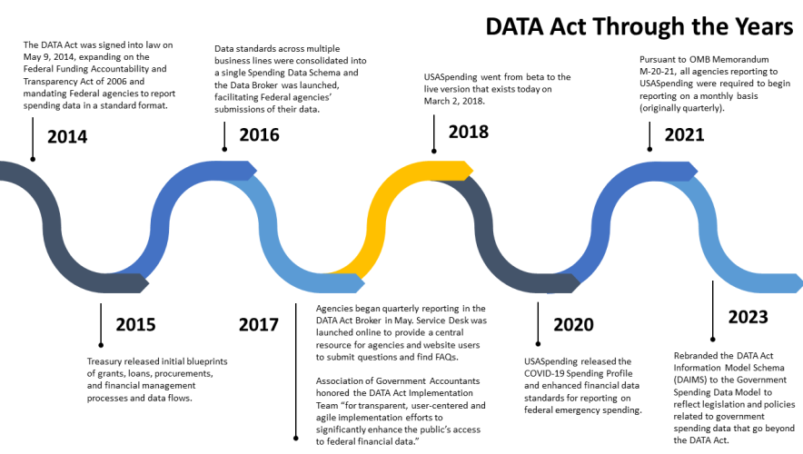 Data act timeline from 2014 to 2023