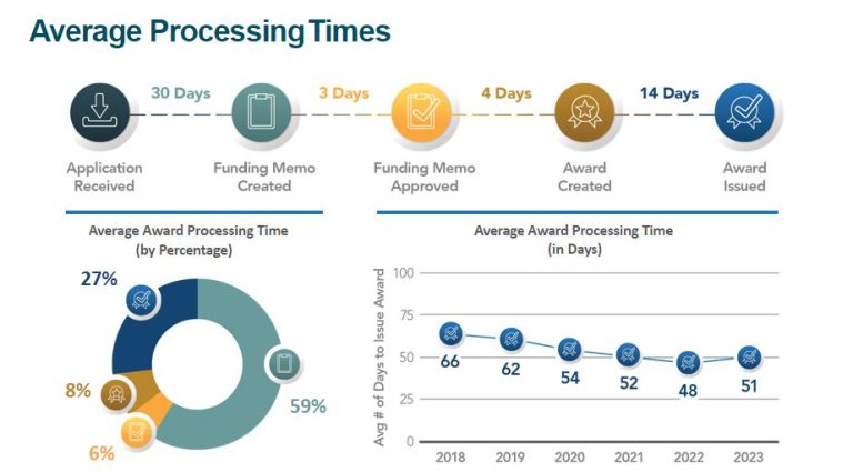 Average Processing Time: Application Received to Funding memo created is 30 days; Funding memo created to Funding memo approved is 3 days; Funding memo approved to Award created is 4 days; and Award created to Award issued is 14 days in FY23