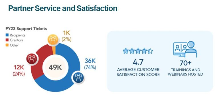 Partner-Service-and-Satisfaction is 4.7 out of 5 stars